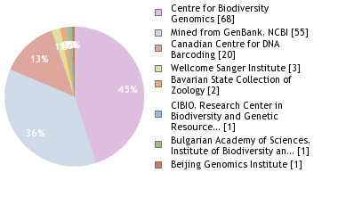 Sequencing Labs