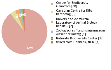 Sequencing Labs