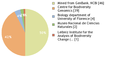 Sequencing Labs