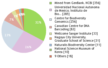 Sequencing Labs