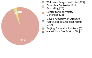 Sequencing Labs