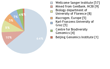 Sequencing Labs