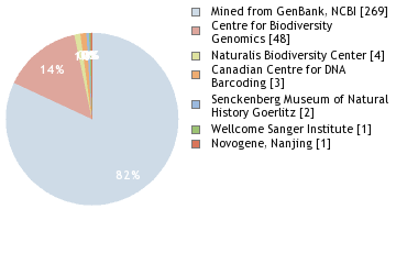 Sequencing Labs