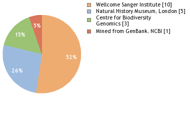 Sequencing Labs