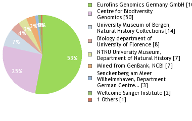 Sequencing Labs