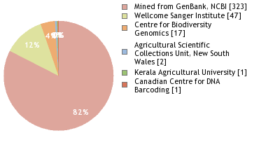 Sequencing Labs