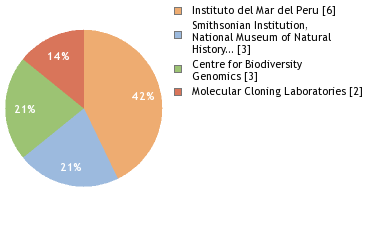 Sequencing Labs