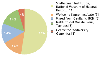 Sequencing Labs