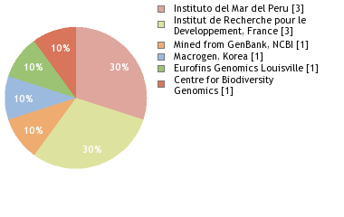 Sequencing Labs