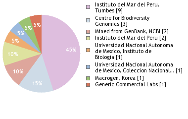 Sequencing Labs