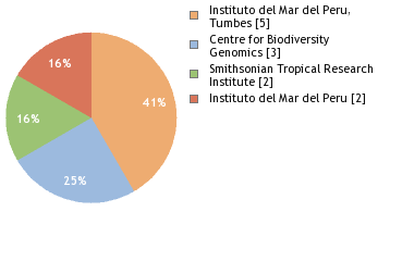 Sequencing Labs