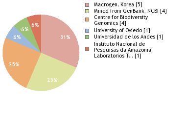 Sequencing Labs