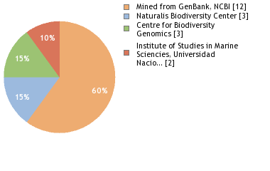 Sequencing Labs