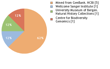 Sequencing Labs