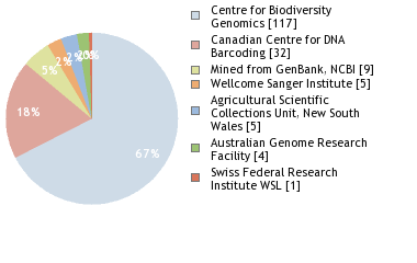 Sequencing Labs