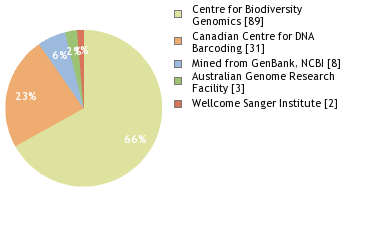 Sequencing Labs