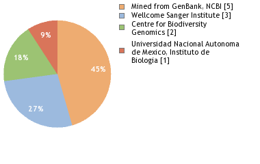 Sequencing Labs