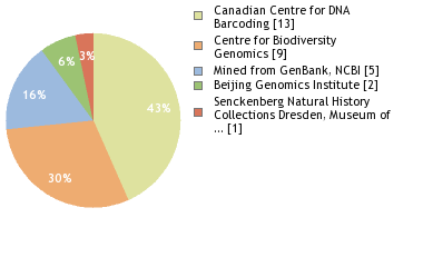 Sequencing Labs