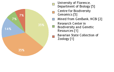 Sequencing Labs