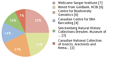 Sequencing Labs