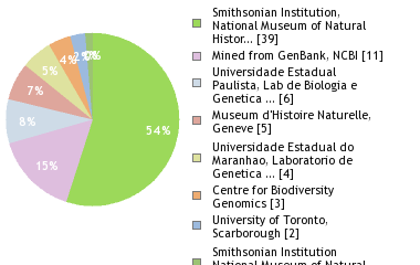 Sequencing Labs