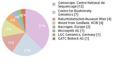 Sequencing Labs