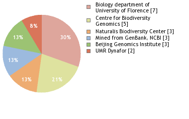 Sequencing Labs