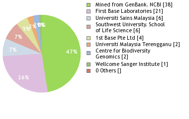 Sequencing Labs