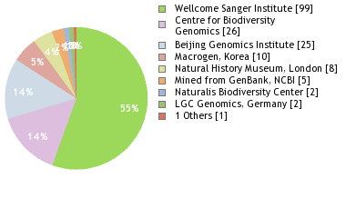 Sequencing Labs