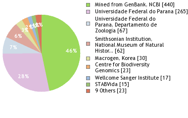 Sequencing Labs