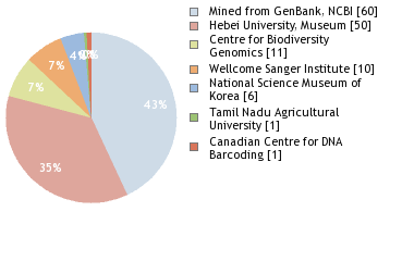 Sequencing Labs