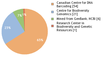 Sequencing Labs