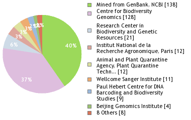 Sequencing Labs