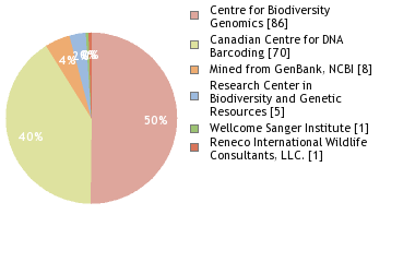 Sequencing Labs