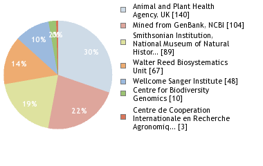 Sequencing Labs