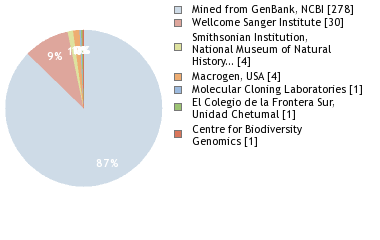 Sequencing Labs