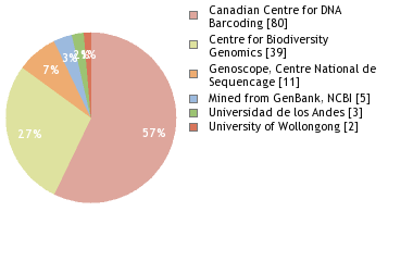 Sequencing Labs