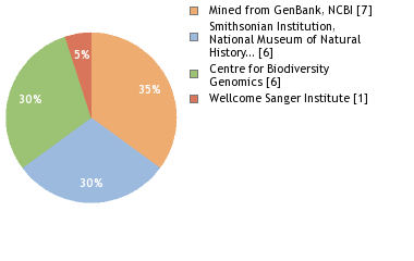 Sequencing Labs