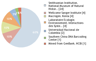 Sequencing Labs