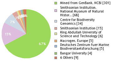 Sequencing Labs