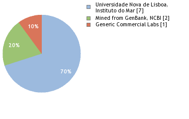 Sequencing Labs