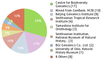 Sequencing Labs