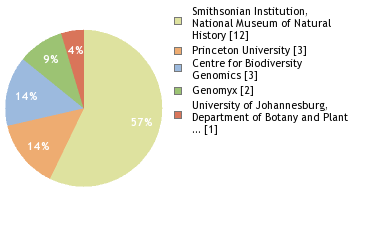 Sequencing Labs