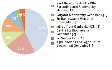 Sequencing Labs