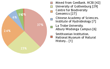 Sequencing Labs