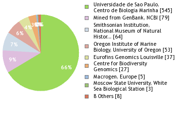 Sequencing Labs