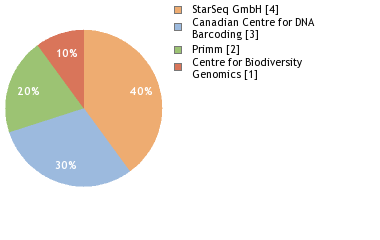 Sequencing Labs