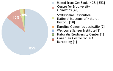 Sequencing Labs