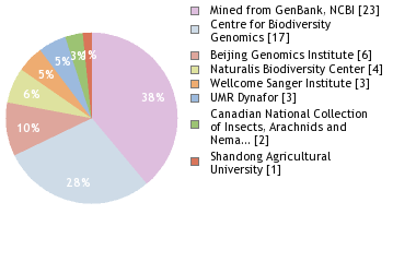 Sequencing Labs