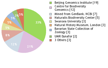 Sequencing Labs